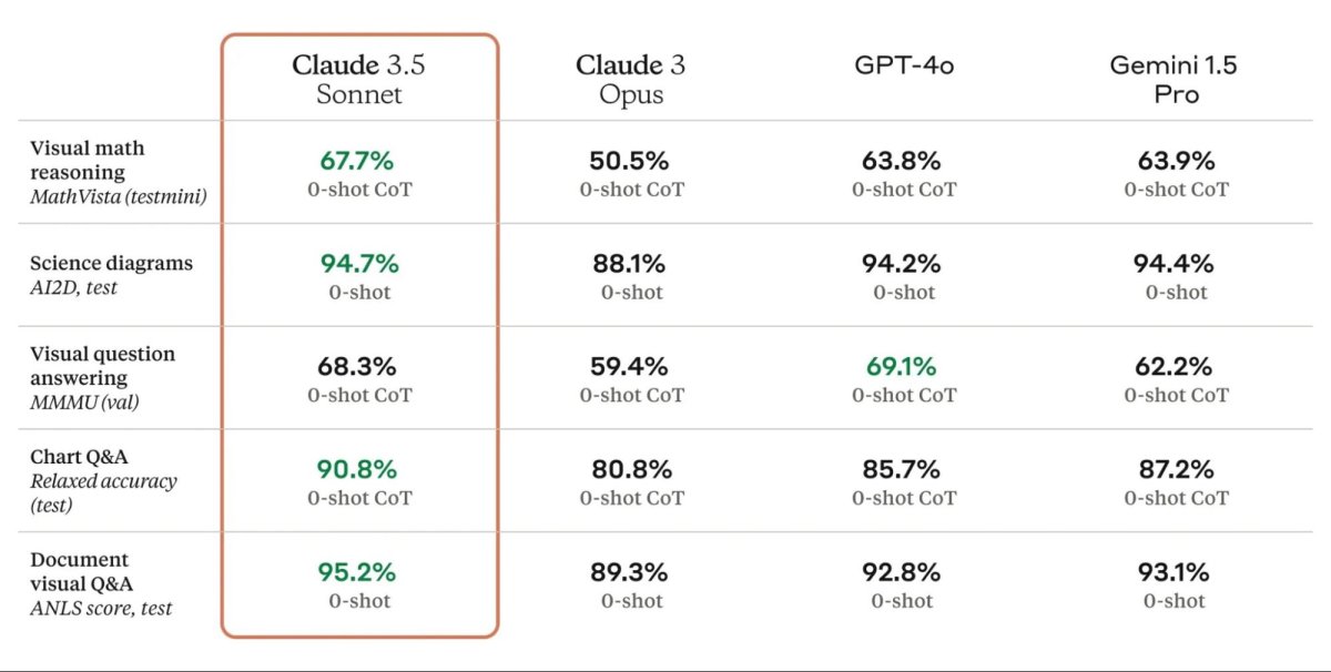 Cloude Sonet visual benchmarks
